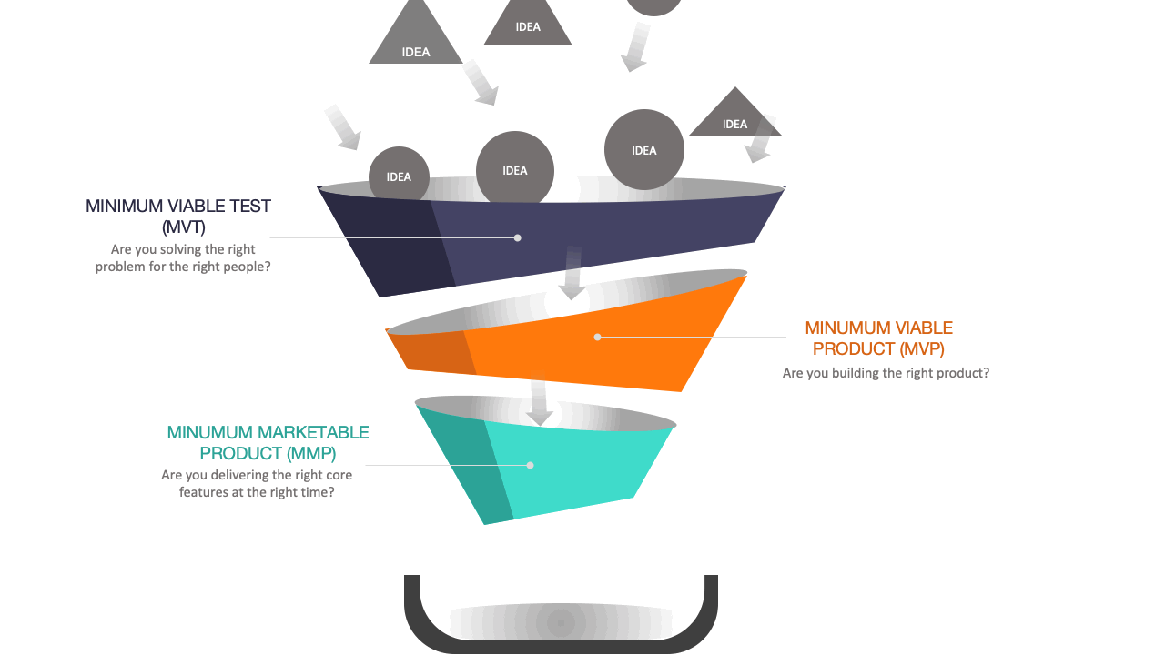 The Product Validation Funnel Makes Lean Startup Methodology a StepByStep Process City
