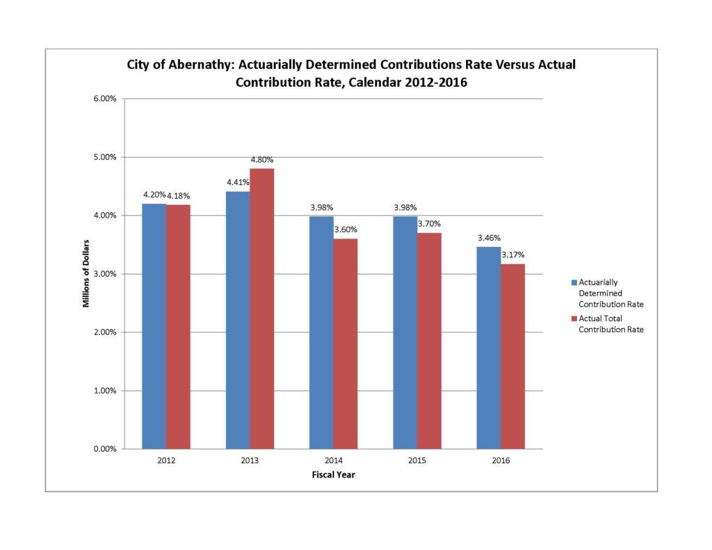 Pension Information City of Abernathy