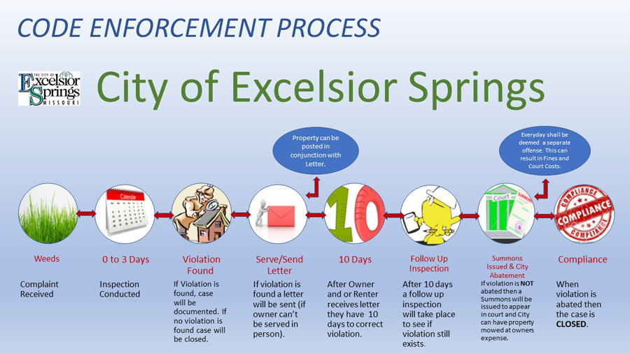 Code Enforcement Process City of Excelsior Springs, MO