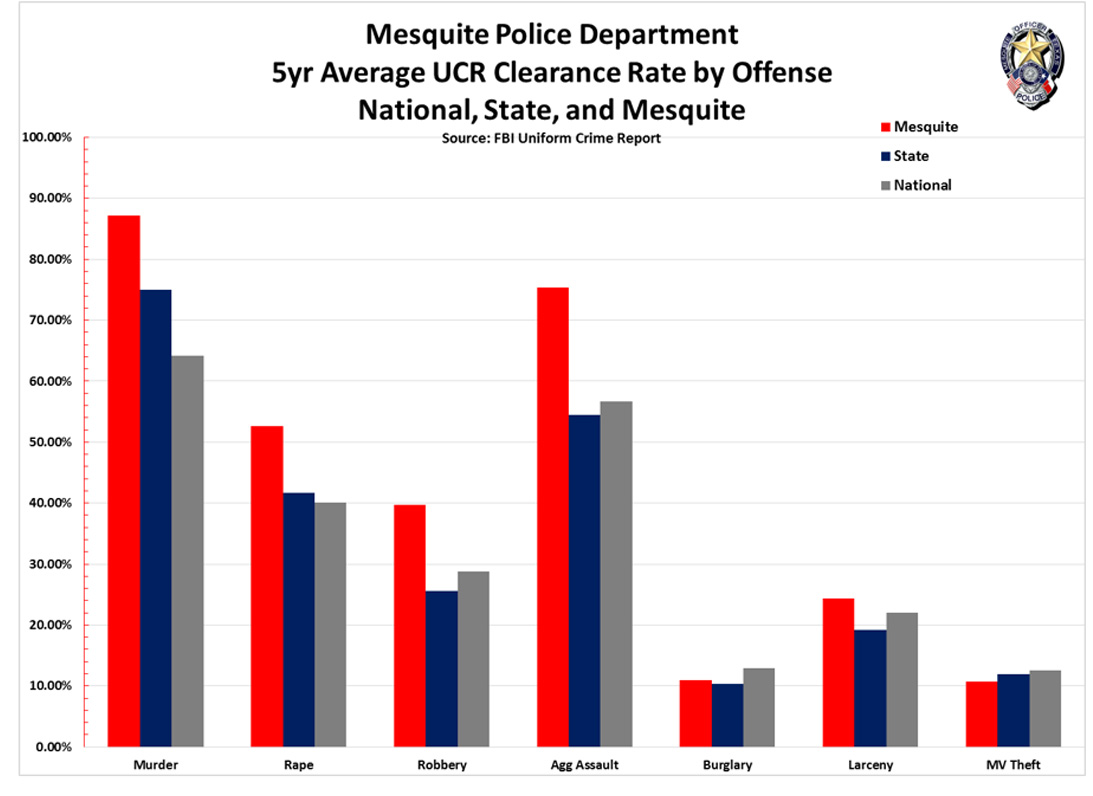 Historical All Crime Mesquite, TX Official Website