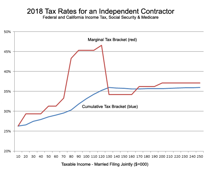 Social Security Taxes and the "Gig Economy" Civic Finance