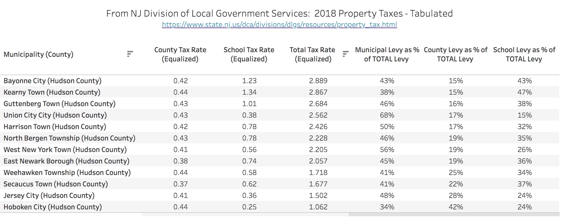 Hudson County Tax Rates SUmmarized from CP Civic Parent