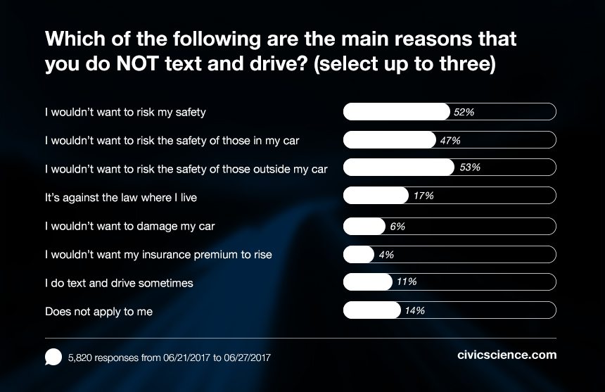 The Top 3 Reasons Drivers Don't Text and Drive, According to the Data