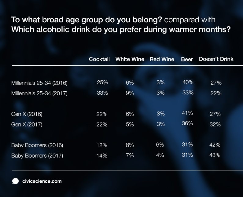 Millennials Are Drinking More in the Summer, but Less Overall