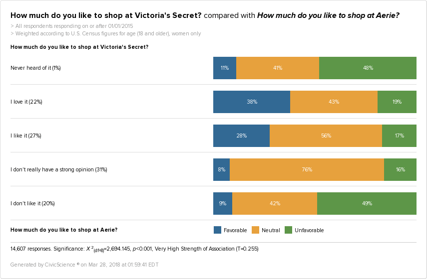 Despite a Drop in Sales Growth, Women Still Love Victoria’s Secret CivicScience