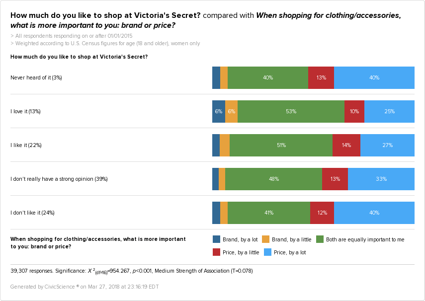 Despite a Drop in Sales Growth, Women Still Love Victoria’s Secret CivicScience