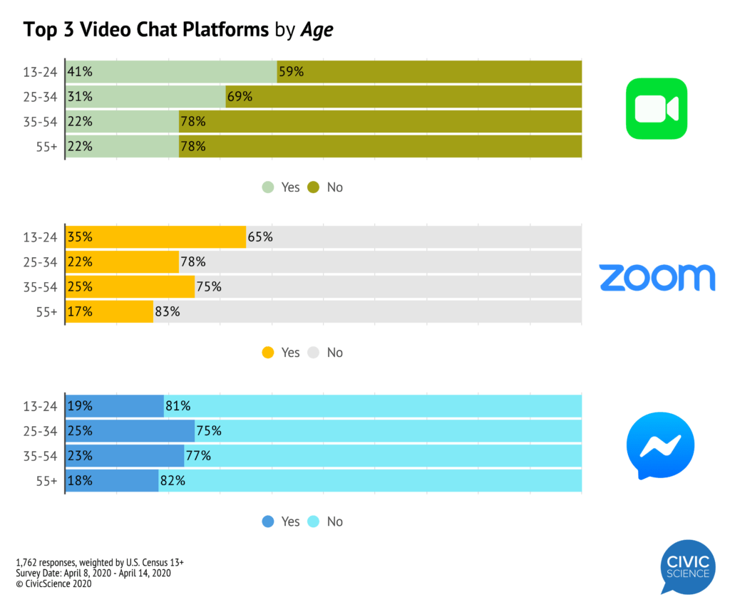 Top 3 Video Chat Platforms and How People Are Using Them CivicScience