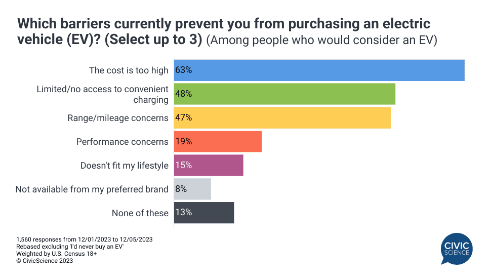 Electric Vehicle Demand Is Idling, Safety Concerns Are One Roadblock