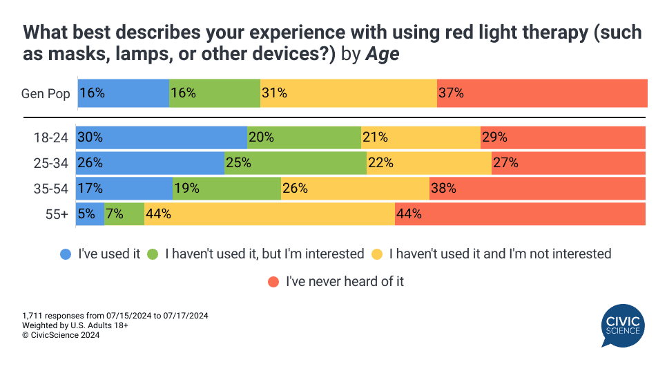 Interest in Red Light Therapy Is Heating Up - CivicScience