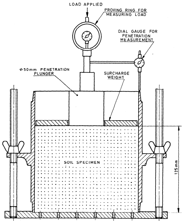 California Bearing Ratio Test Procedure, Lab Report CBR.