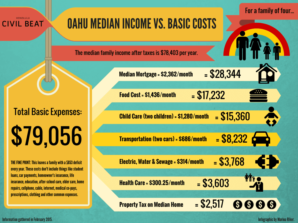 Living Hawaii: The American Dream Is Broken For The Middle Class - Honolulu Civil Beat