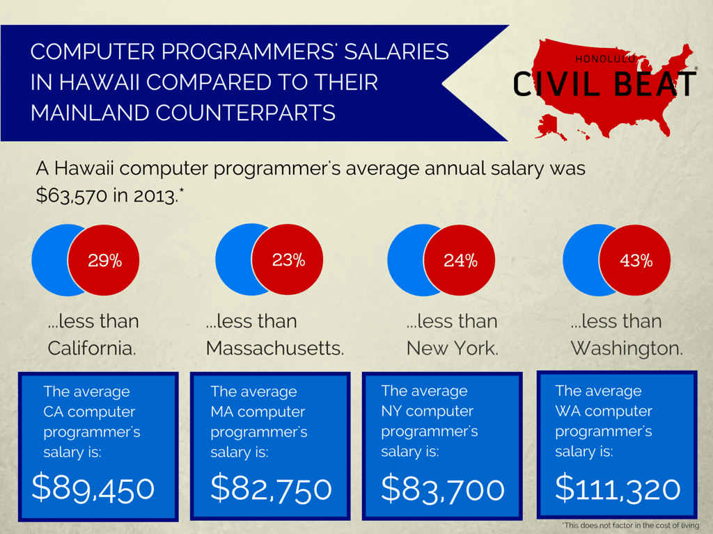 Living Hawaii Warning Signs — Many People Can Earn More Elsewhere
