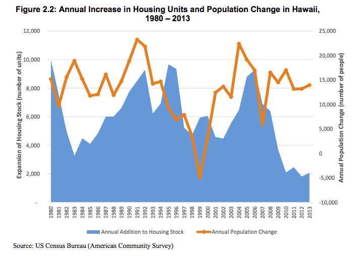 Report Hawaii Needs Nearly 66,000 Homes By 2025 Honolulu Civil Beat