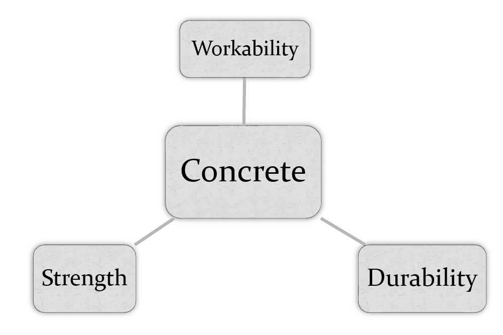 Concrete Creep Definition, Creep deformation Stages & Design Strategies