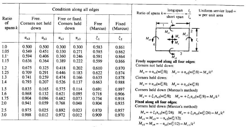 Moment Coefficients Rectangular two way slabs free over all supports