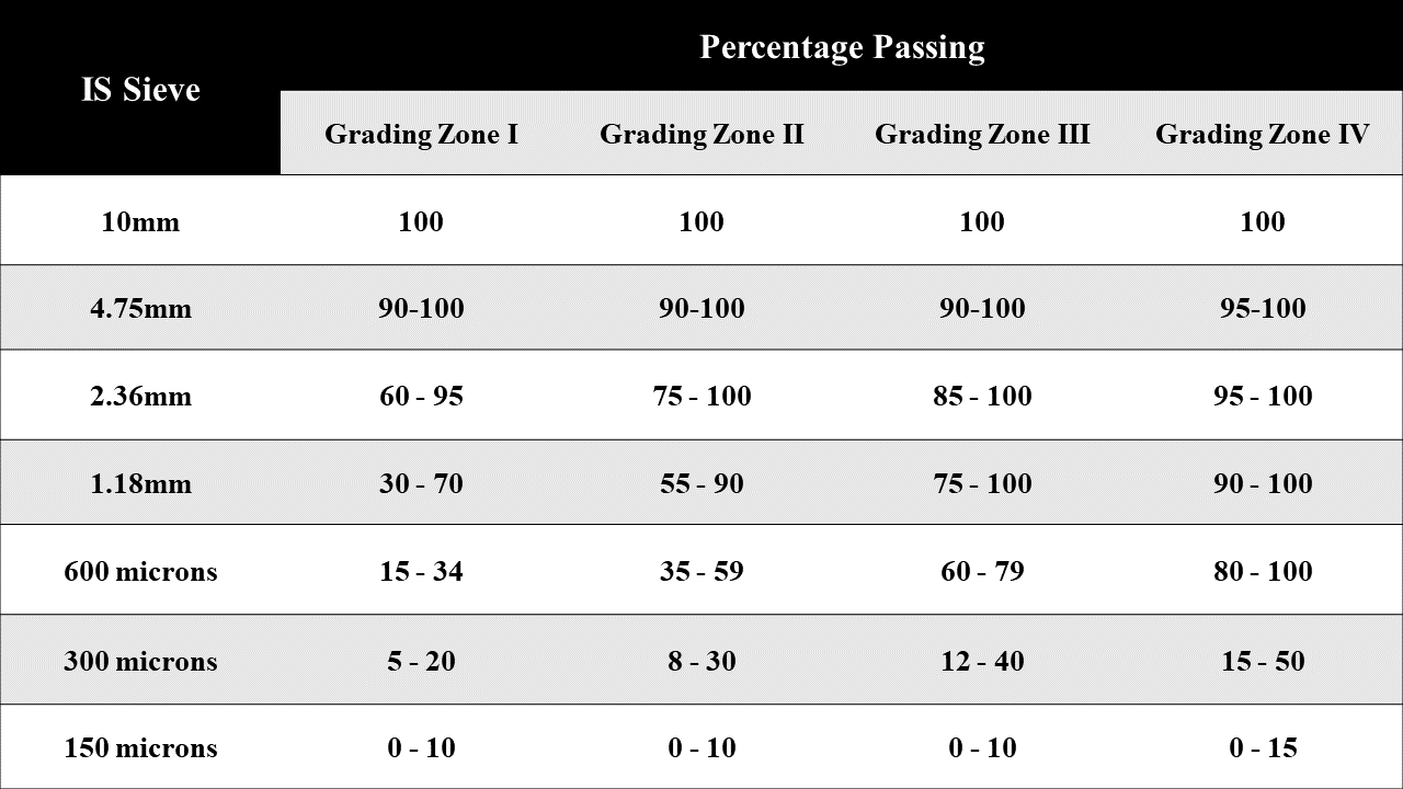 Fineness Modulus of Sand Definition, Test Procedure and Significance CivilDigital