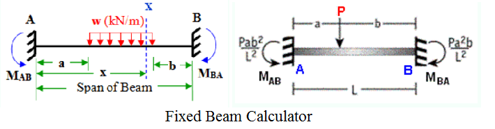 Calculator for Engineers Instructions for Fixed Beam Bending Moment