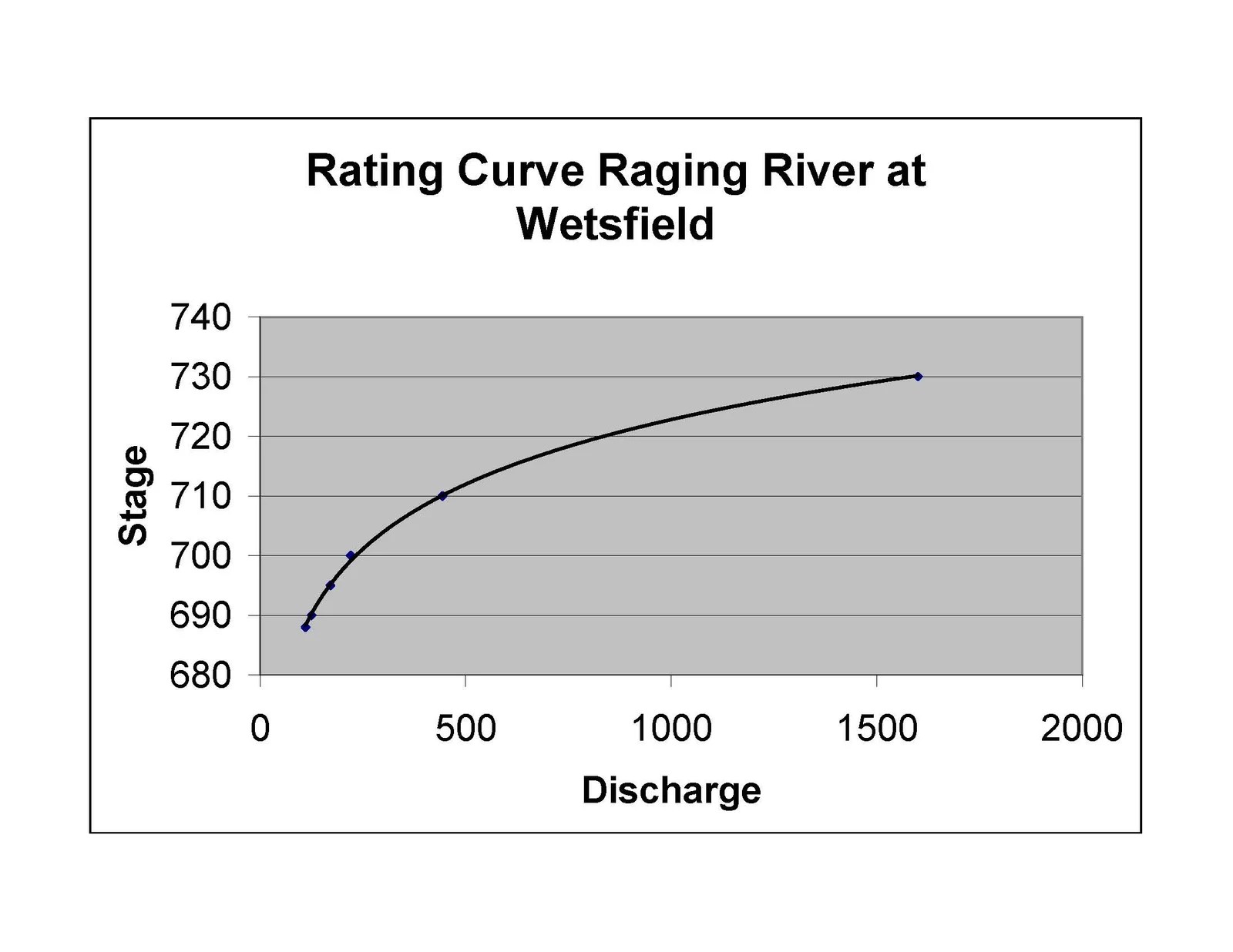What is a Rating Curve ? Civil Engineers PK
