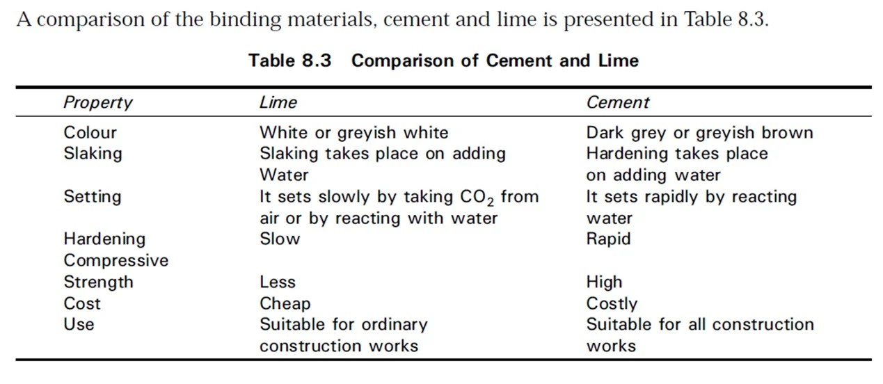 Lime (definition, production, uses) Civil Engineers PK