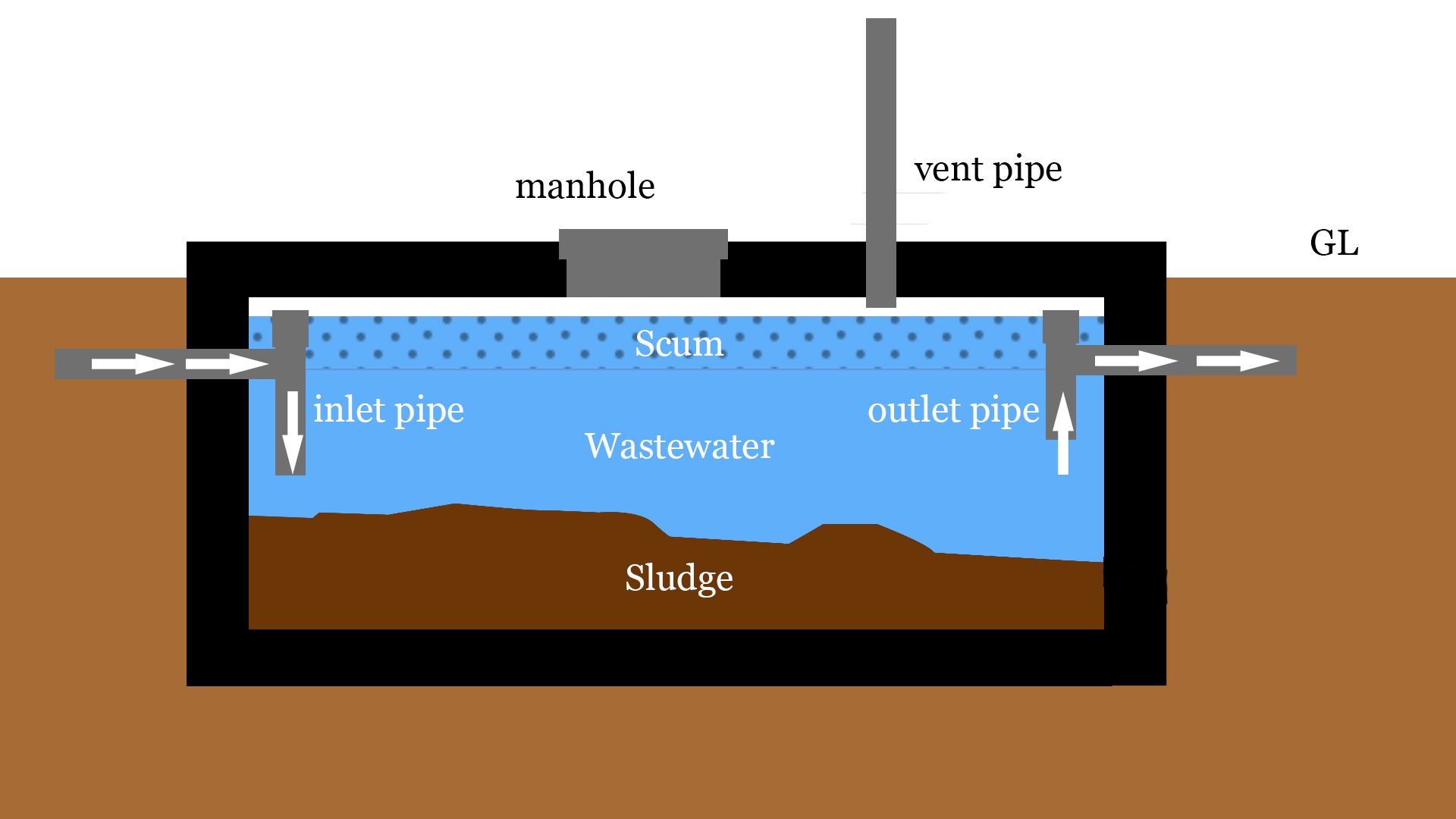 What is Septic Tank? Overview, Components and Uses — Civil Engineering