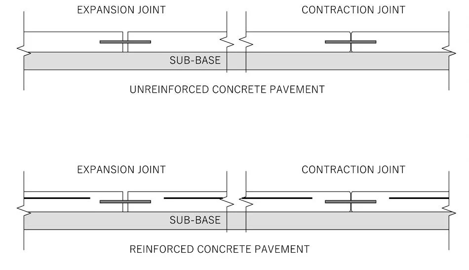 Joints in Concrete Pavements Transverse & Longitudinal joints — Civil