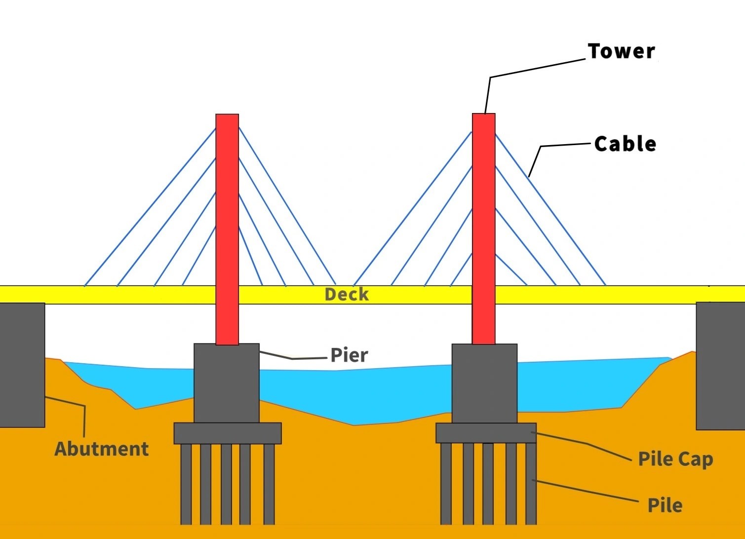 Know The Differences Between CableStayed and Suspension Bridges Civil is Fun
