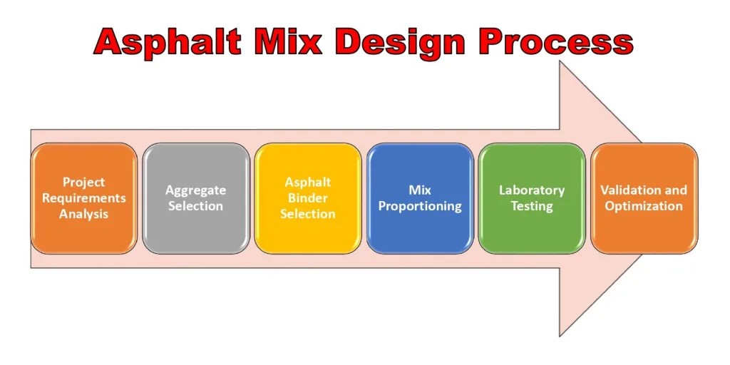 Asphalt Mix Design Types, Techniques, and Process Explained Civil is Fun