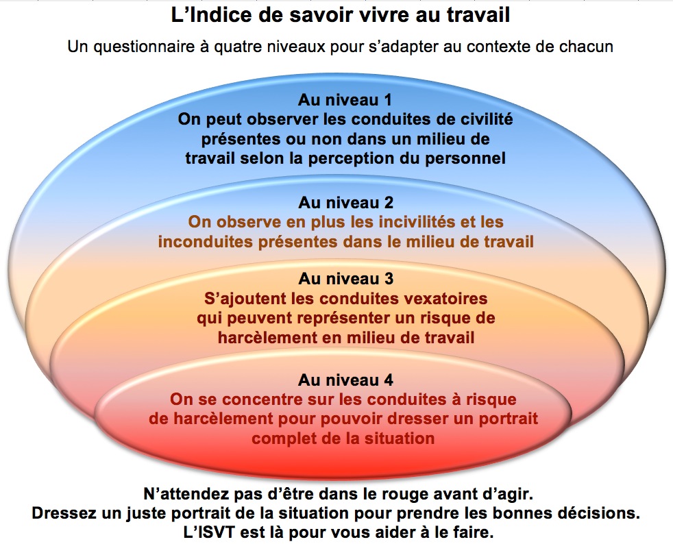 Évaluer les facteurs de risque de harcèlement dans un