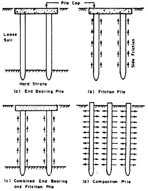 Difference Between Shallow and Deep Foundation What Is Foundation