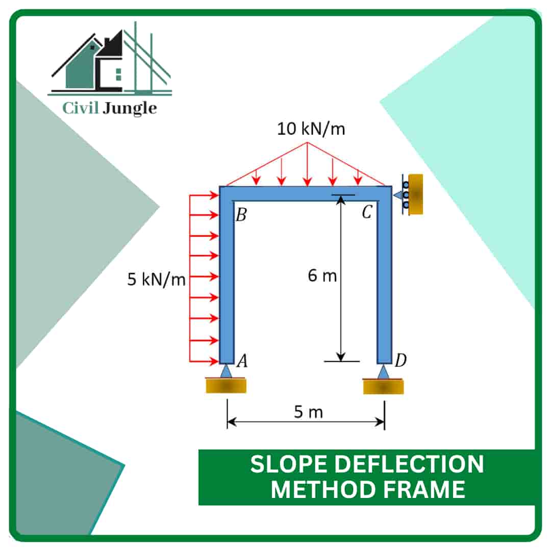 Analysis Methods for Buildings Frames Structural Frame Analysis Frame Analysis Example How