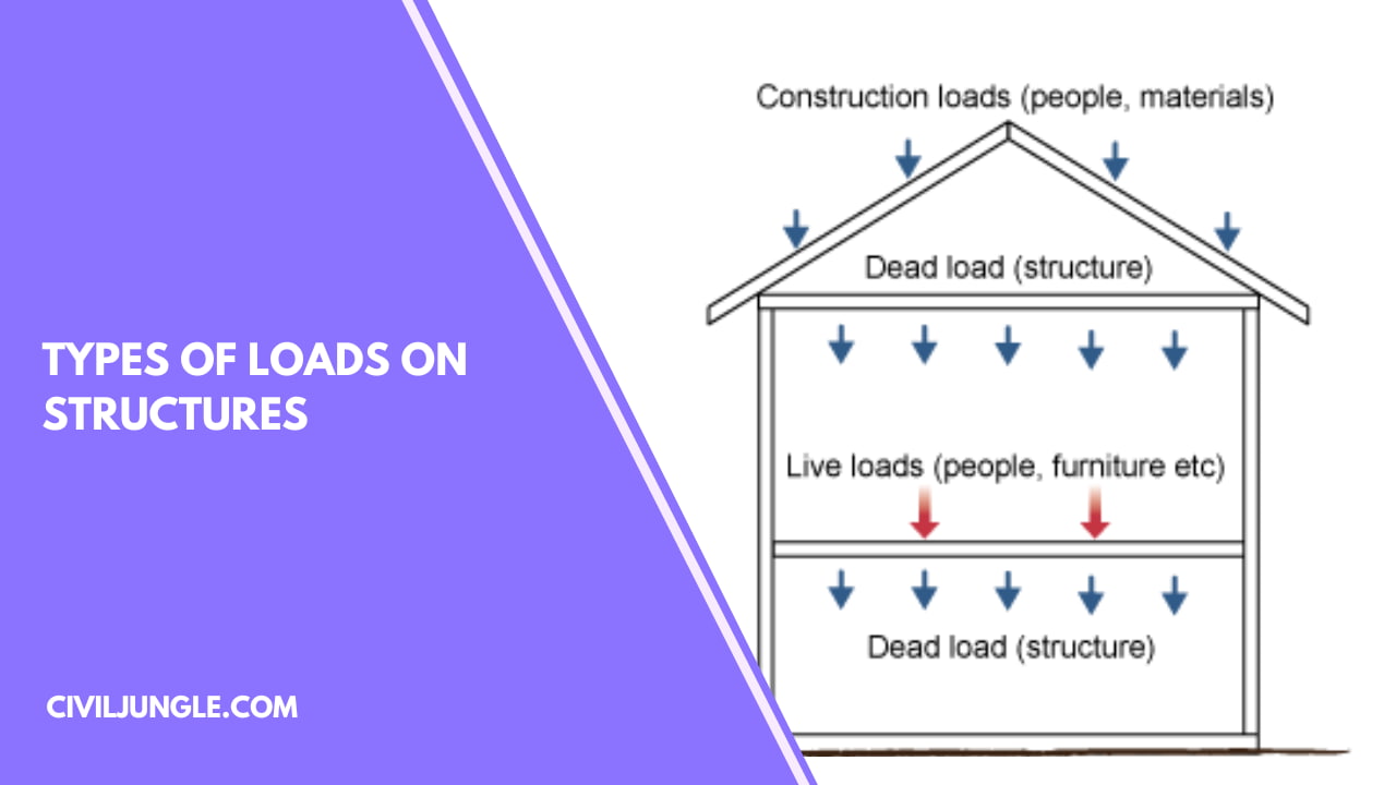 10 Different Types of Loads on Structures What Are Structural Loads