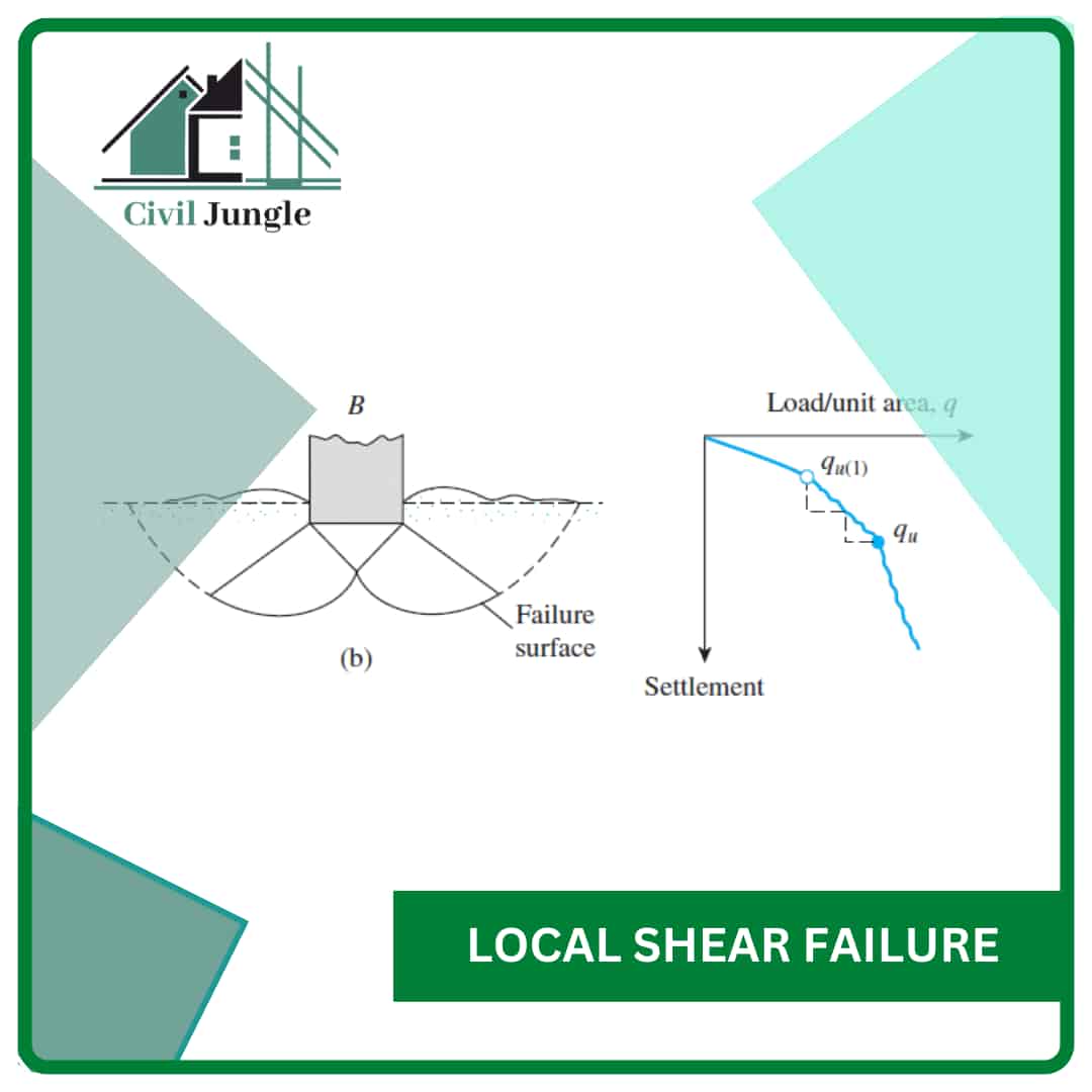 Types of Bearing Capacity Failures of Foundation Bearing Capacity