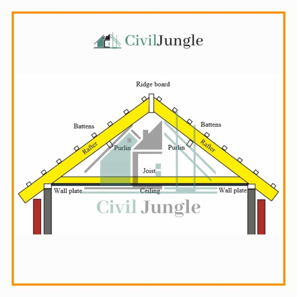 Difference Between Rafter and Truss What Is Rafter What Is Truss