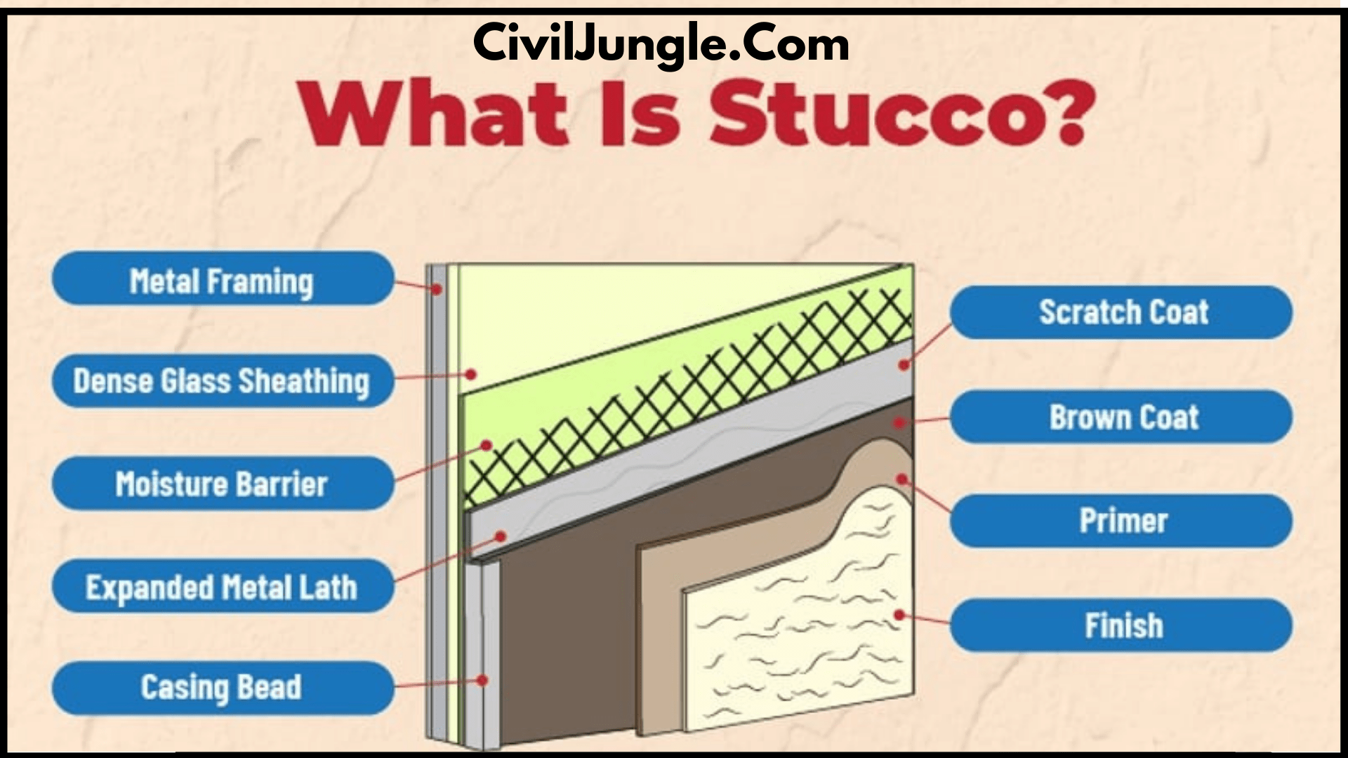 Different Types of Stucco Information of Stucco Types of Stucco