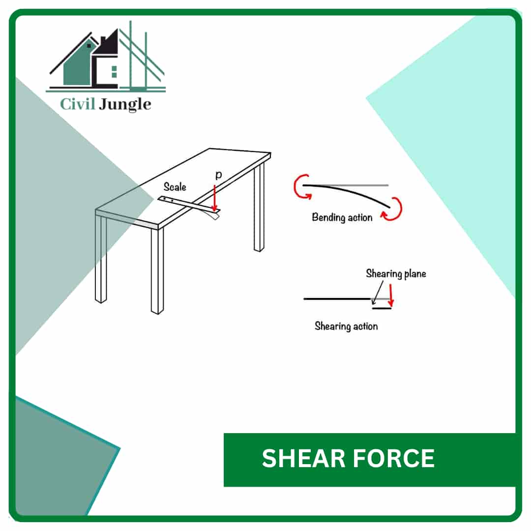 Definition of Shear Force and Bending Moment What Is Shear Force What Is Bending Moment