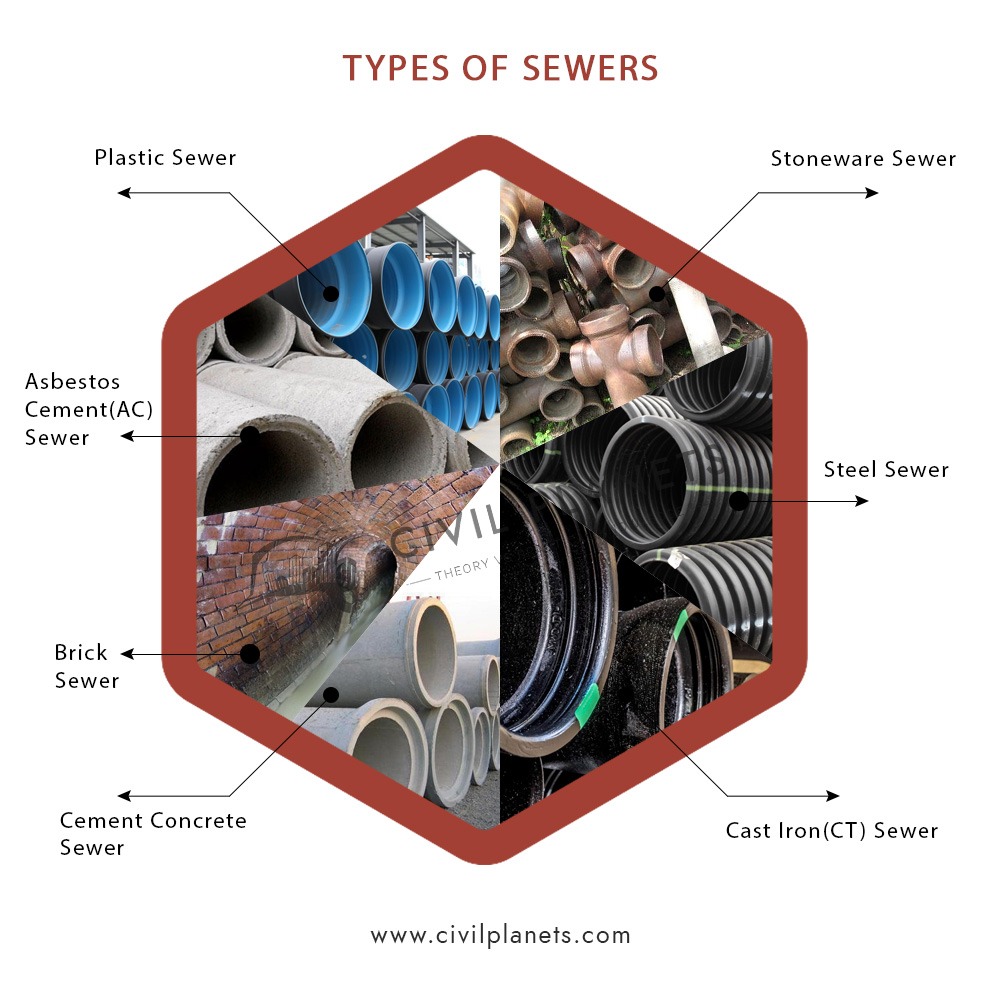 Types Of Sewers And Shapes Of Sewer Pipe [Civil