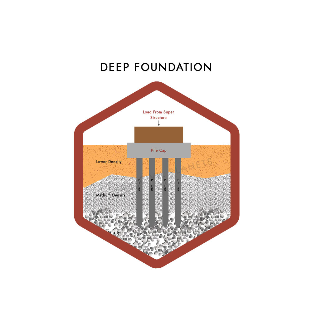 What Is Meant By Deep Foundation? & Its Types! [Civil