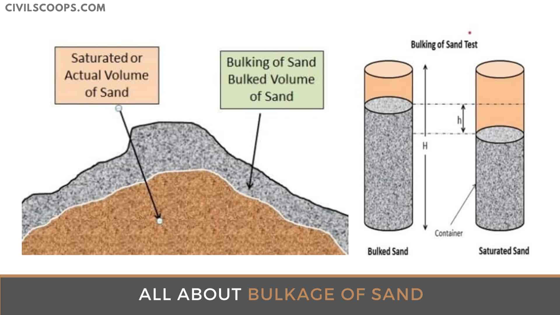 What Is Bulkage of Sand (Fine Aggregate ) Civil Scoops