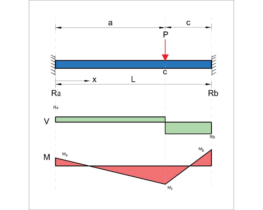 11 Beam Deflection Formula Tables