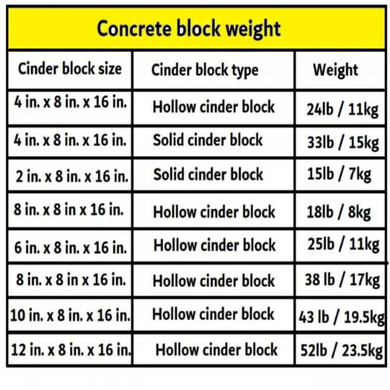 Weight of 4", 6", 8", 10" and 12" solid & hollow Concrete block Civil Sir