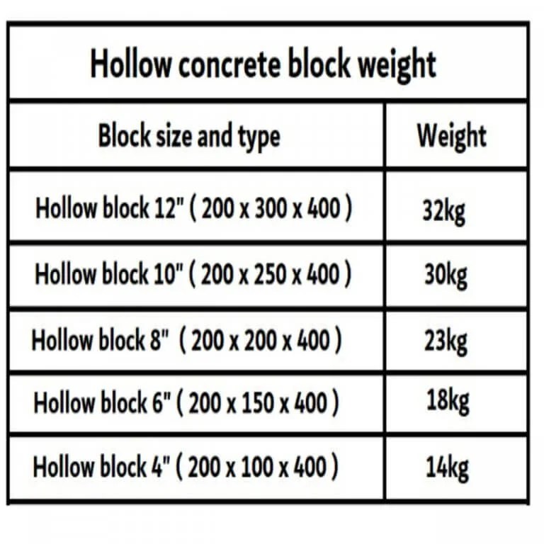 Weight of 4", 6", 8", 10" and 12" solid & hollow Concrete block Civil Sir