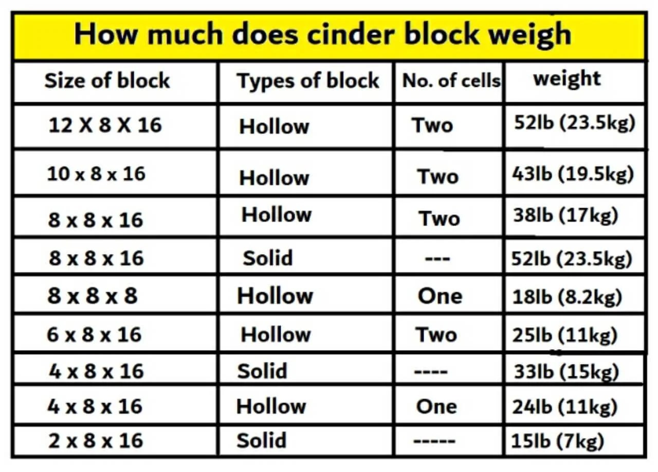 How much do cinder blocks weight (4", 6", 8", 10" & 12") & costs