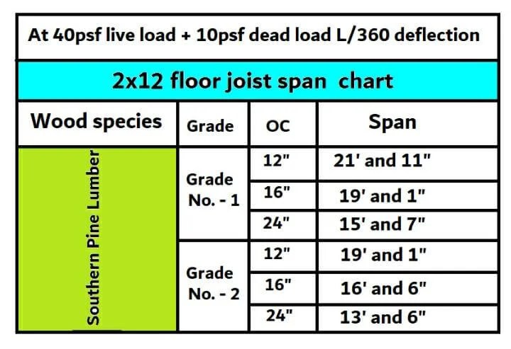 What is the maximum span of a 2×12 floor joist? - Civil Sir