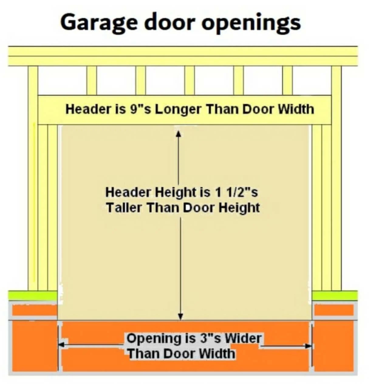 Garage door openings Civil Sir