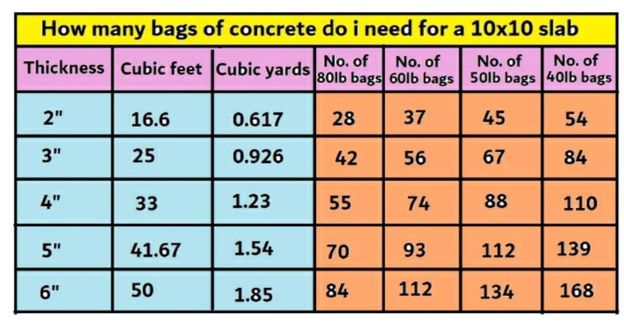 How many bags of concrete do i need for a 10x10 slab Civil Sir