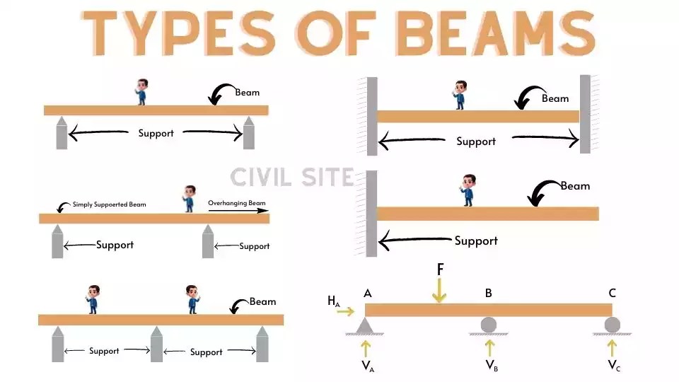 Types Of Beams In Construction Civil Site