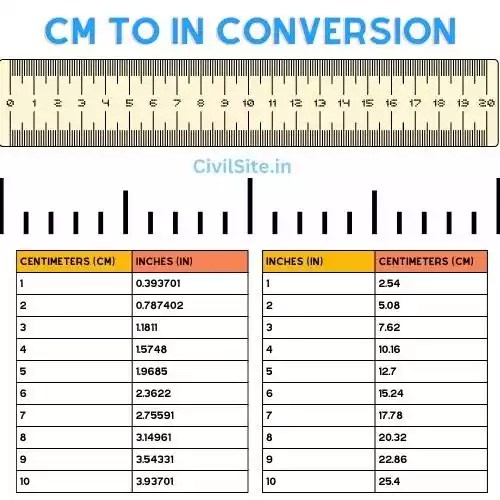 Centimeter To Inches (cm To inches) Conversion Civil Site