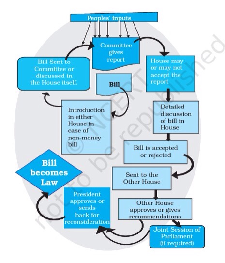 Legislative Procedure in Parliament - civilspedia.com