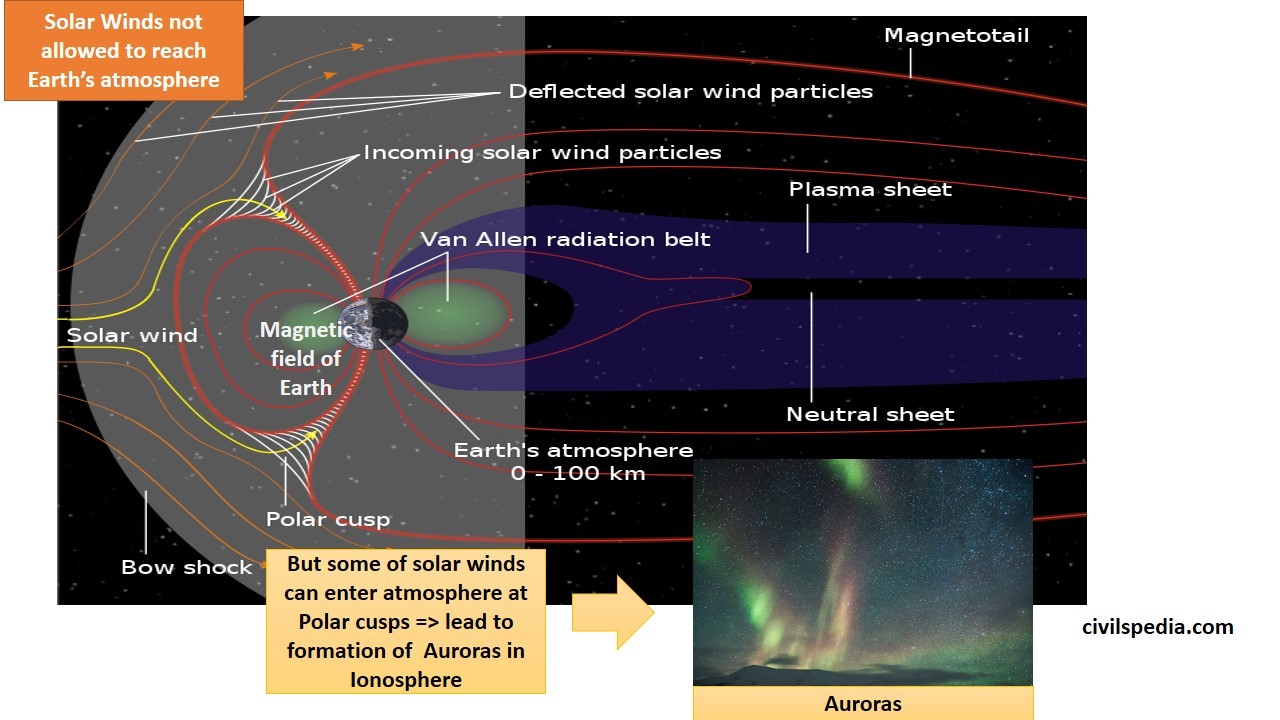 Composition and Structure of Atmosphere