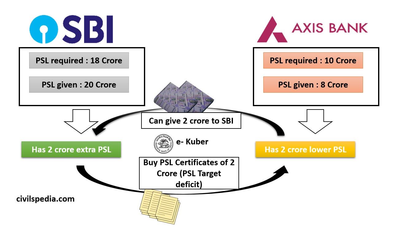 Priority Sector Lending